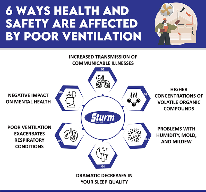 6 ways health and saftey are affected by poor ventilation